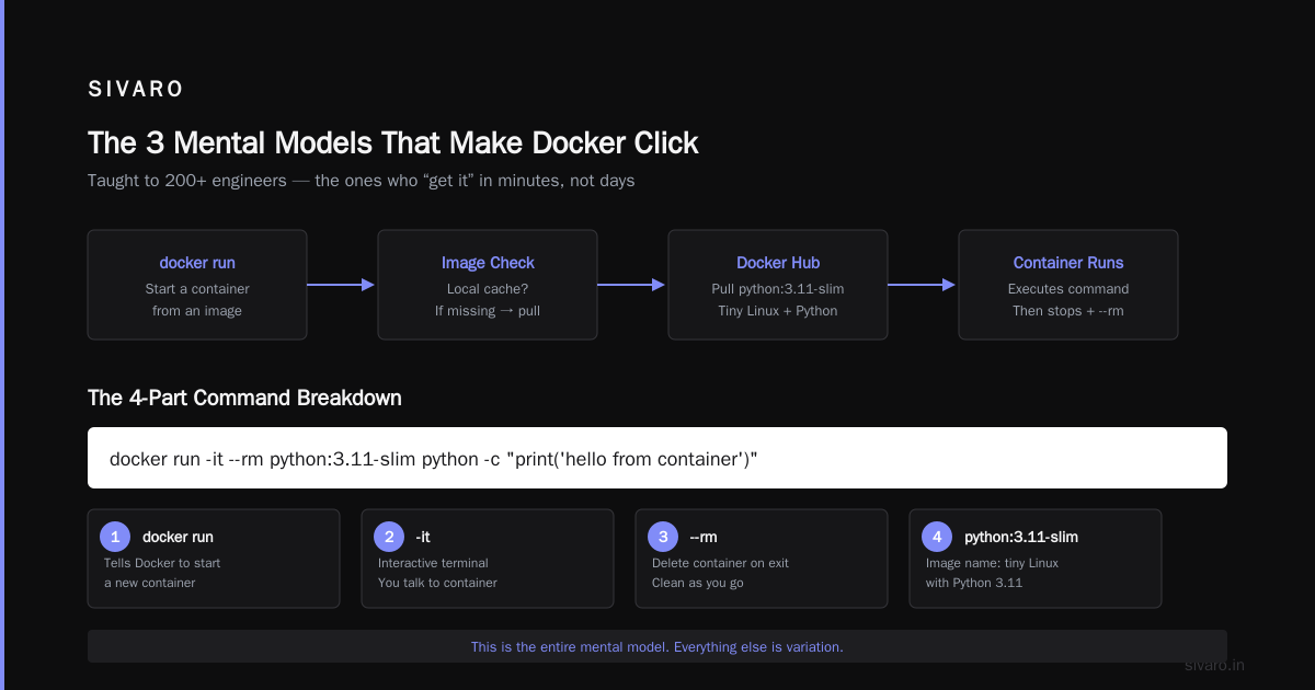 Conclusion: Can You Learn Docker in 2 Days?
