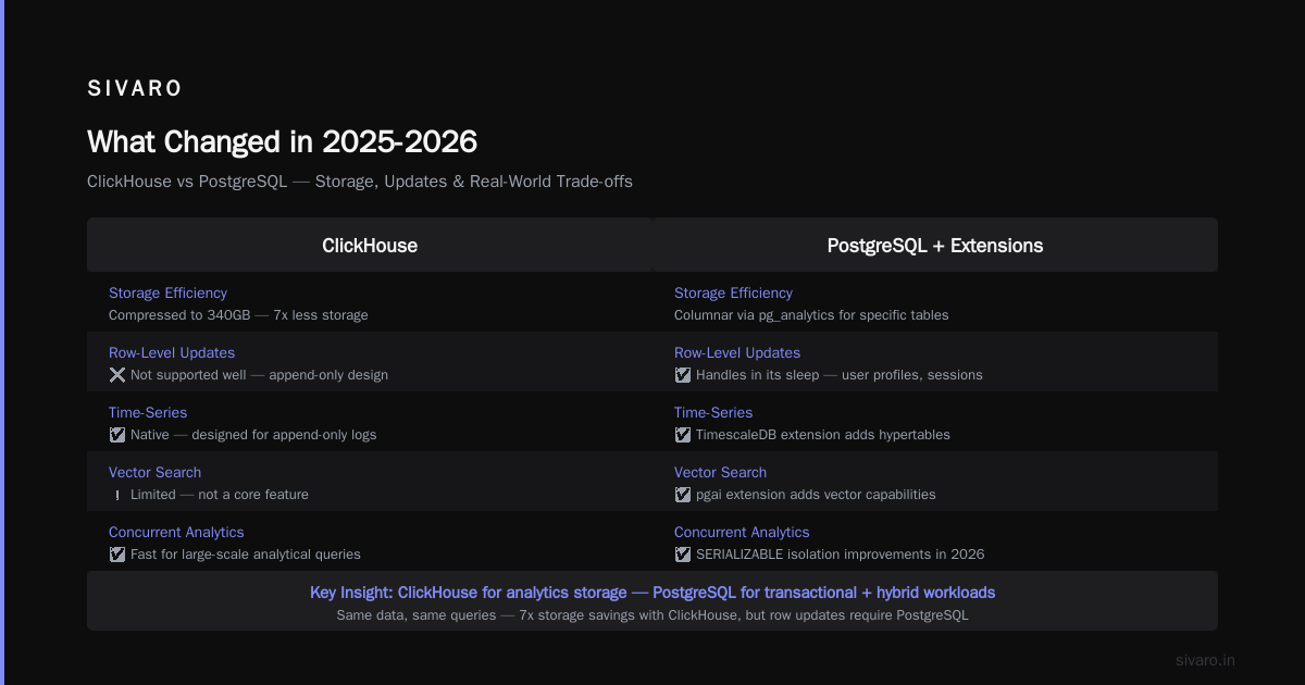 ClickHouse vs PostgreSQL 2026: The Real Choice Isn't What You Think