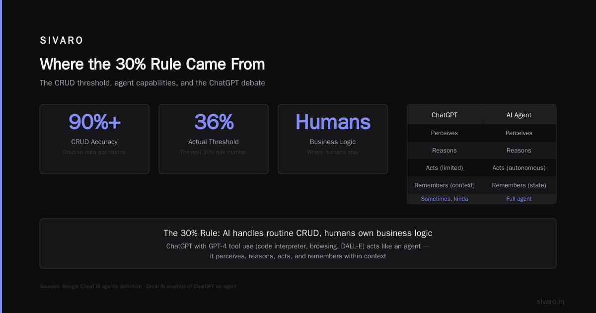 What Is the 30% Rule for AI? A Practitioner's Guide to Real ROI
