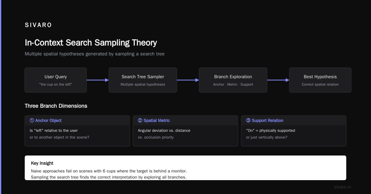 Grounding Spatial Relations World Model: What I Learned Building Production AI That Actually Understands Space