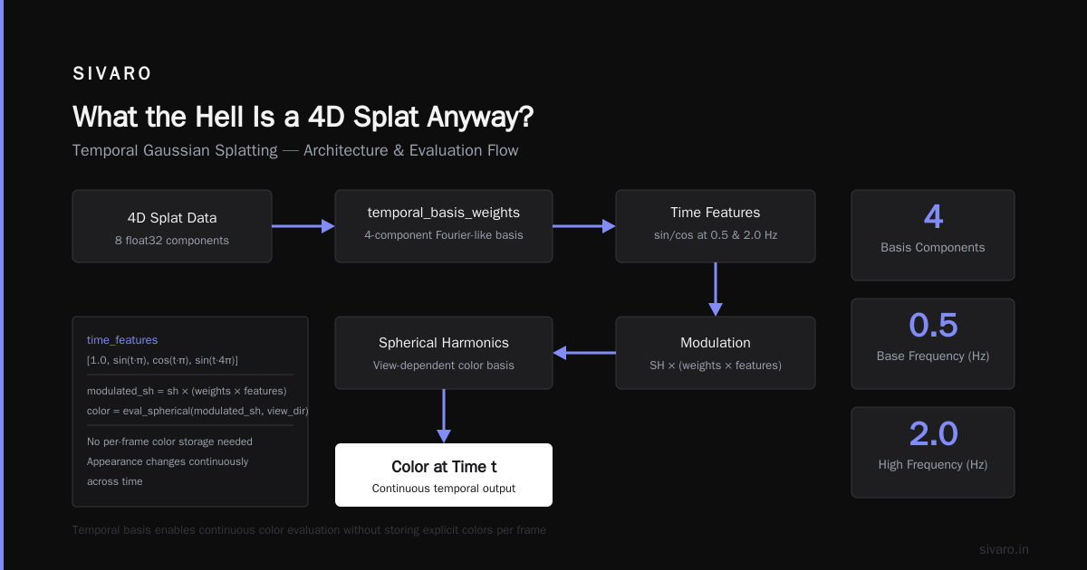 4D Splat Format Novel: The Data Structure That Broke Our Rendering Pipeline