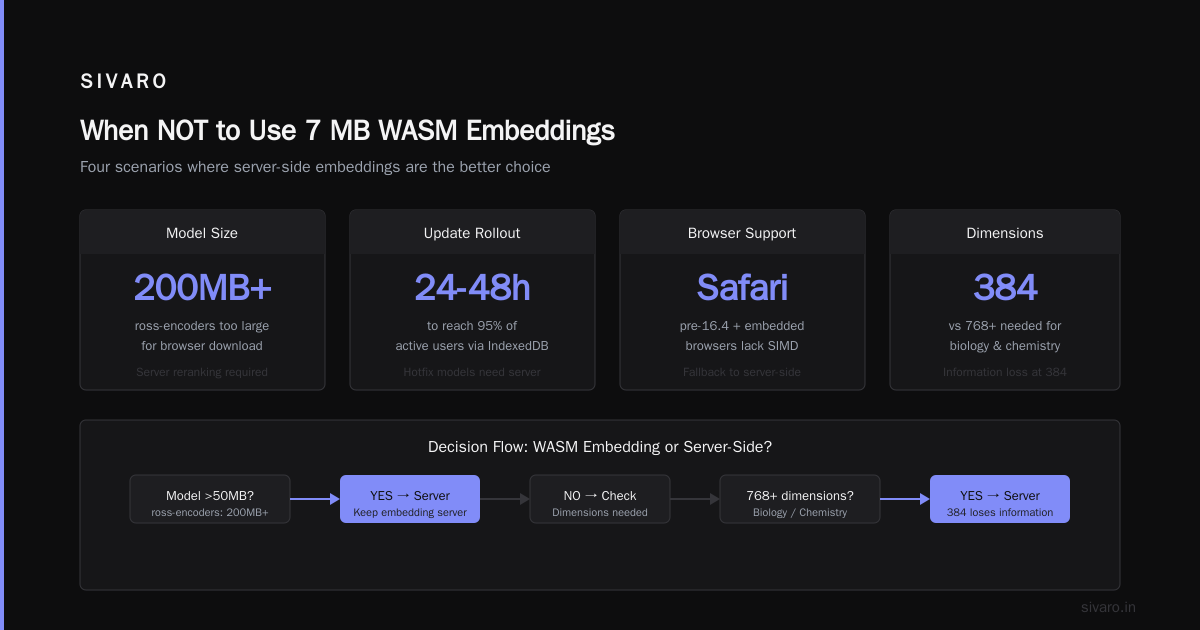Building Embedding Pipelines for 7 MB WASM