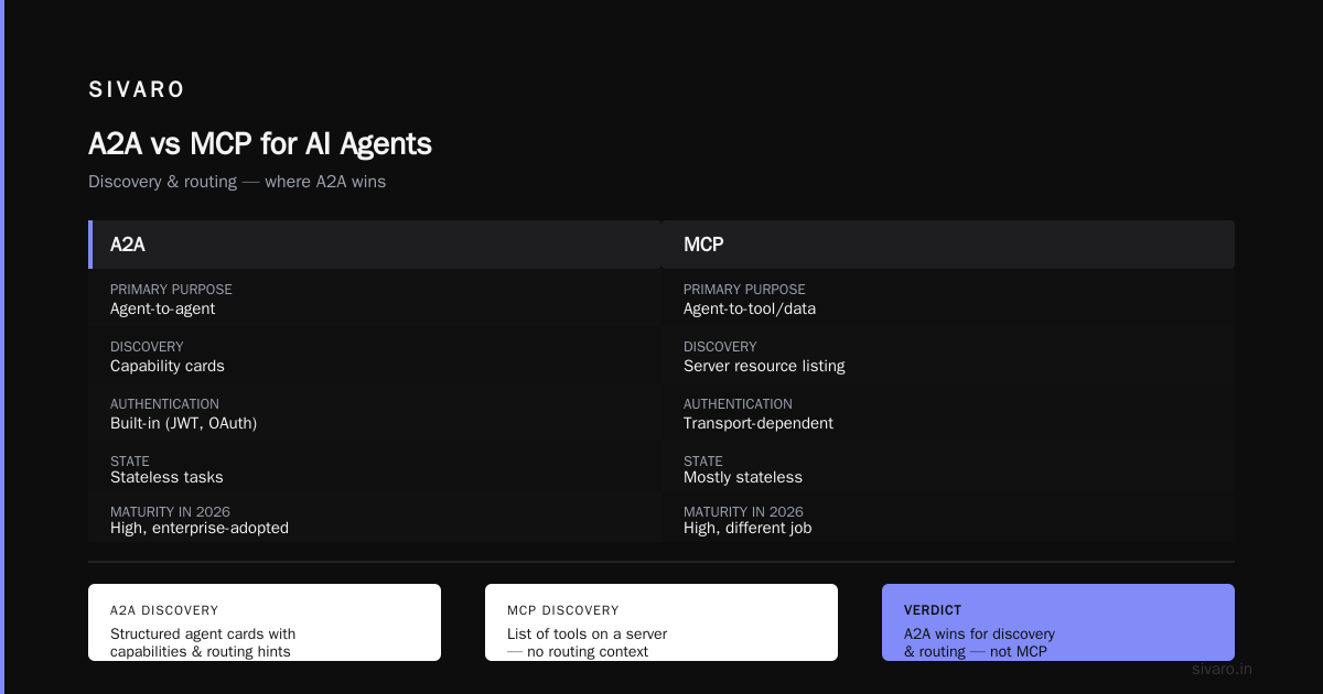 A2A Agent Discovery and Routing Setup: The 2026 Buying Guide