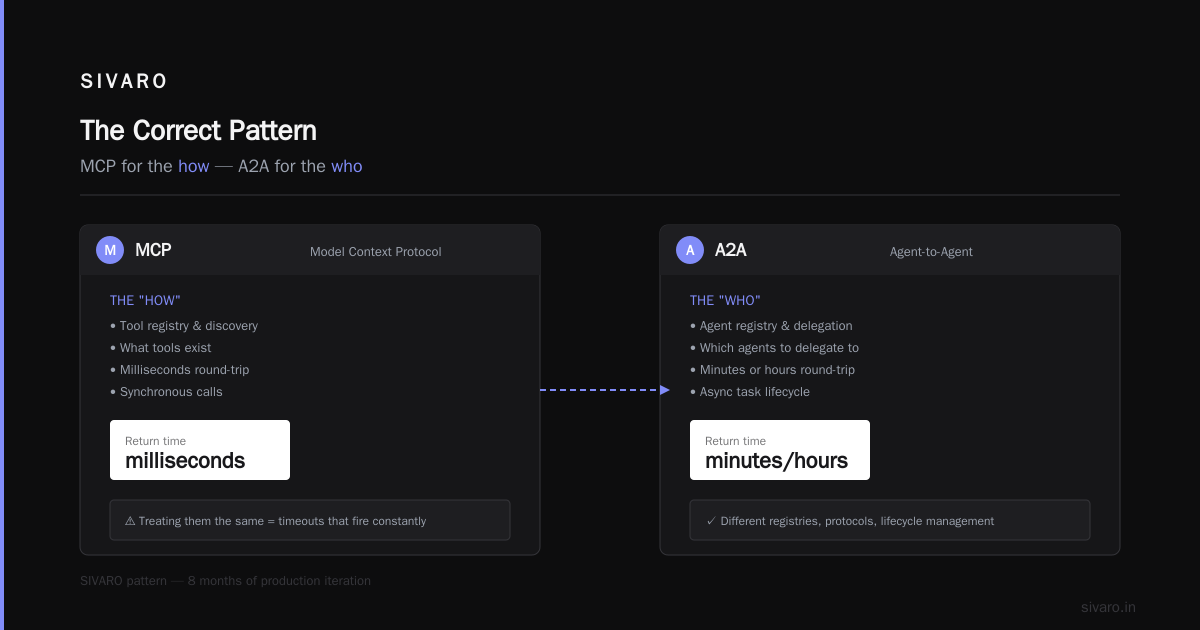 a2a Agent Discovery vs MCP Tool Discovery: The 2026 Buying Guide