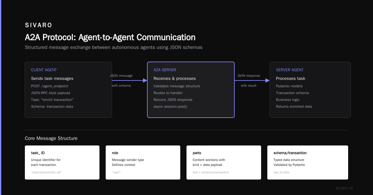 A2A Agent to Agent Communication Example Code: What Actually Works in Production