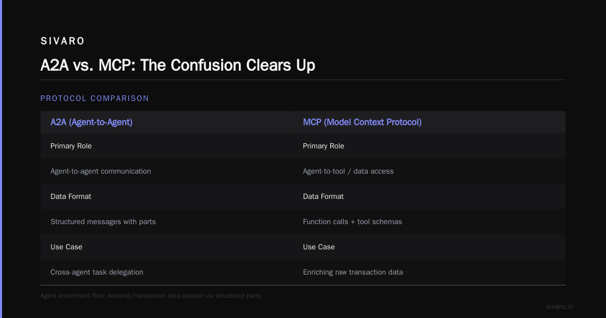 A2A vs. MCP: The Confusion Clears Up