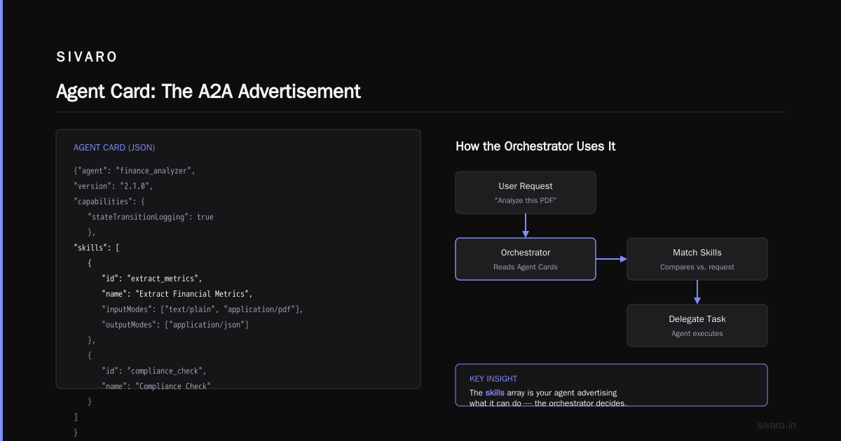 A2A and MCP Integration with LLM Agents: The Missing Middleware
