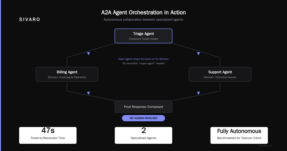 A2A Protocol Examples for Agent Interoperability