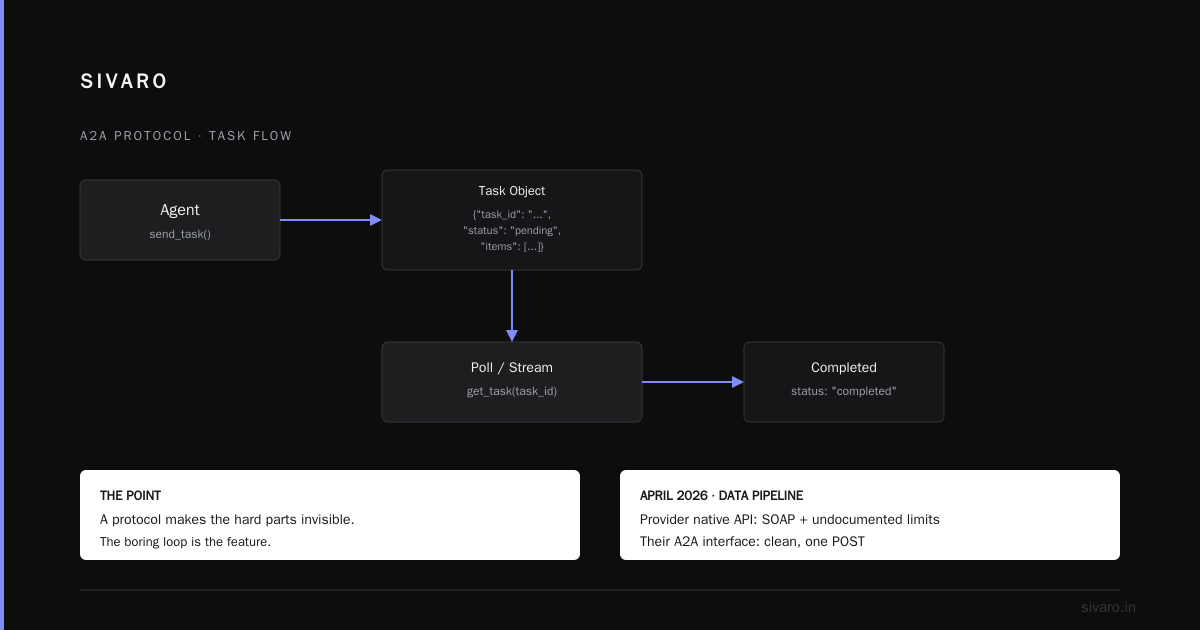 A2A Protocol for Multi Agent Systems: The Missing Layer in Production AI