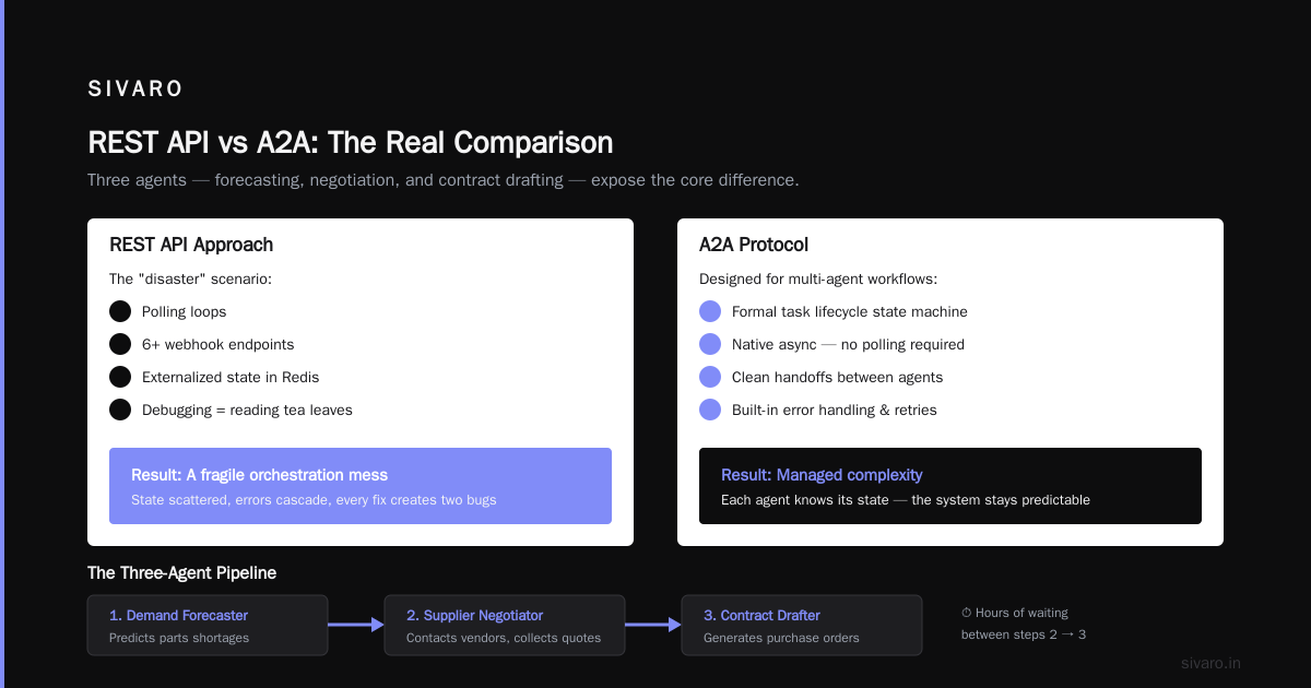 A2A Protocol vs API for Agents: The Buying Guide You Actually Need