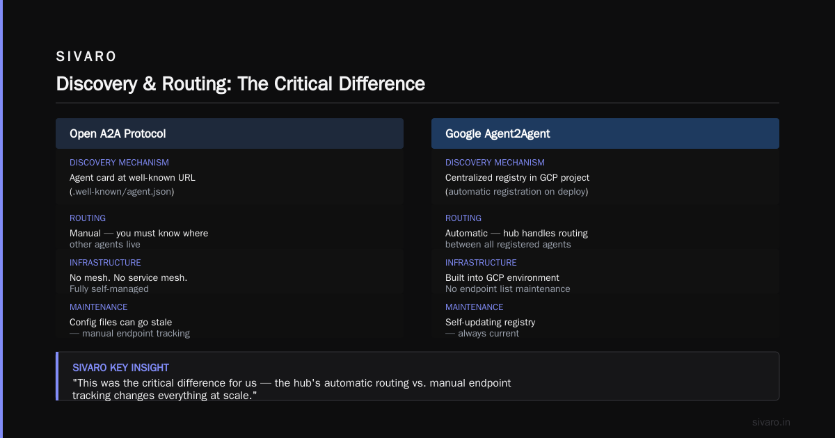 a2a protocol vs google agent2agent: Which One Should You Build On?