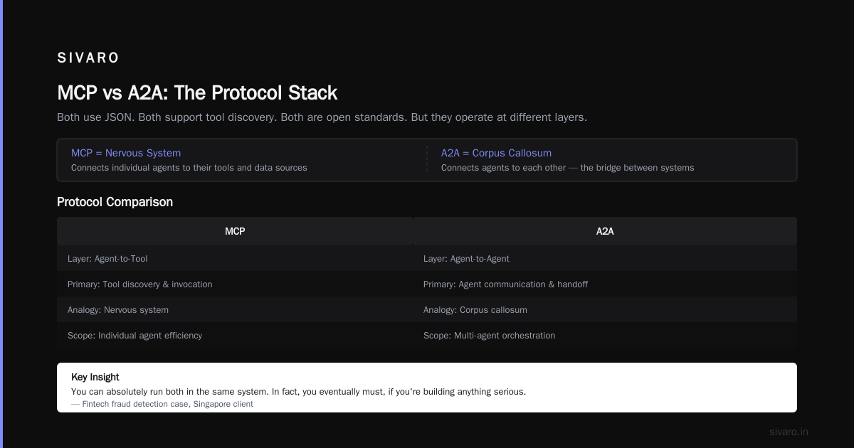 a2a protocol vs mcp for multi agent systems