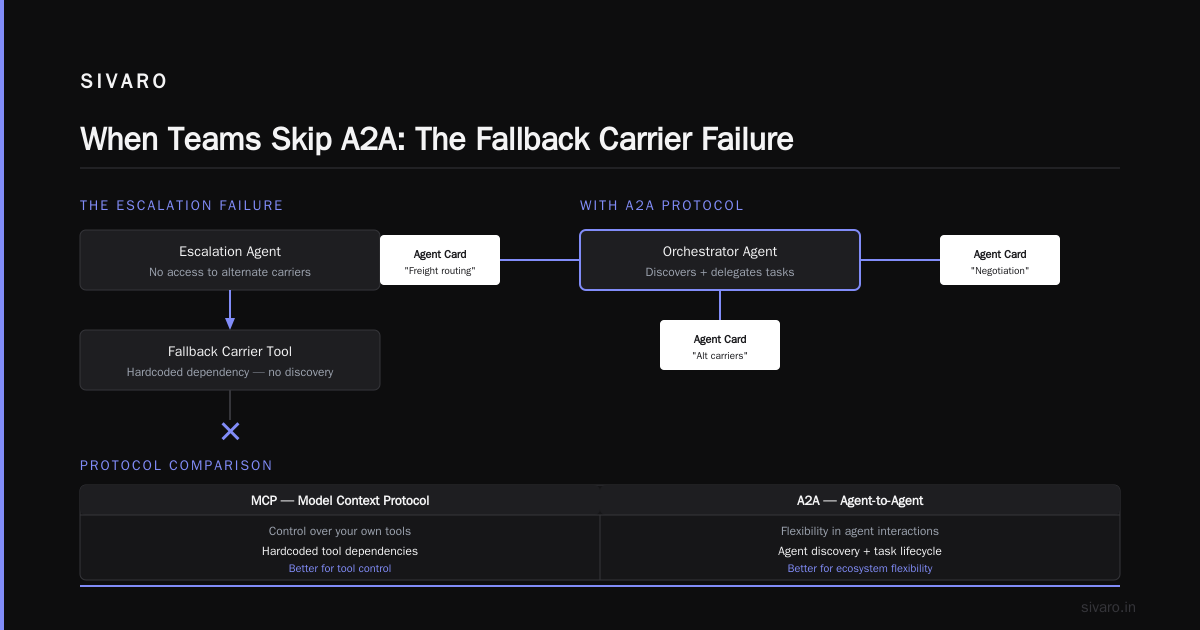 Build Sequence for Production Agents