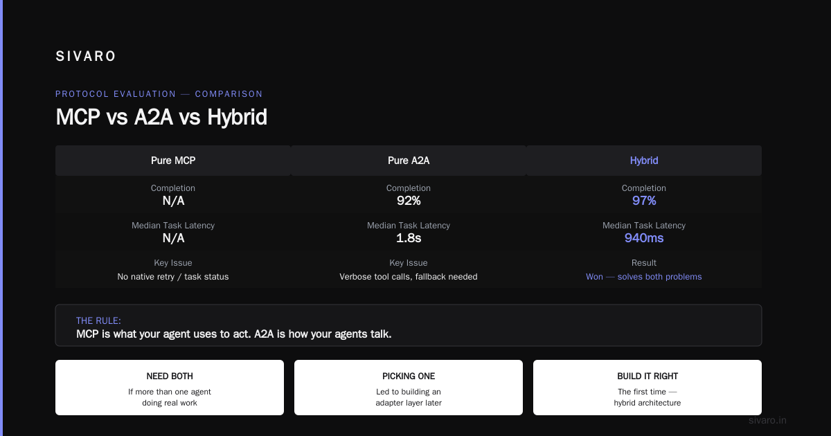 a2a vs mcp for agent orchestration: The 2026 Field Guide