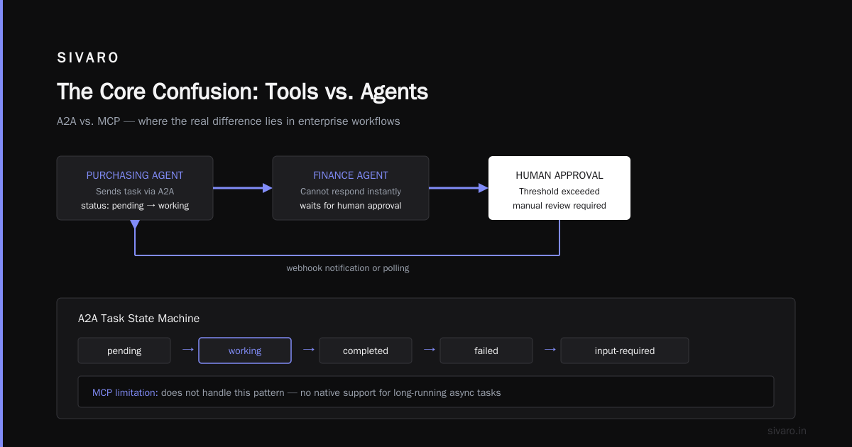 A2A vs MCP for API Based Agents: The 2026 Field Guide
