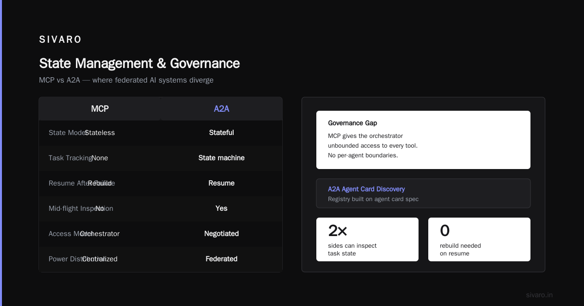 A2A vs MCP for Federated Agent Systems: The 2026 Buyer's Guide