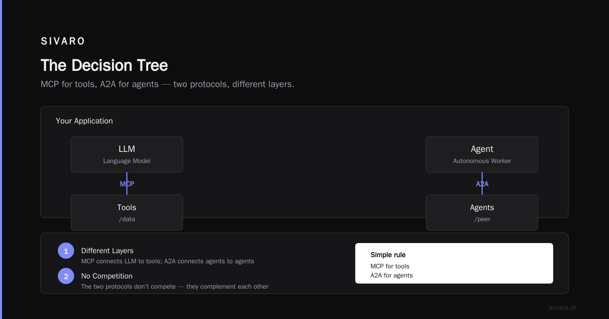 What's actually different: The decision tree