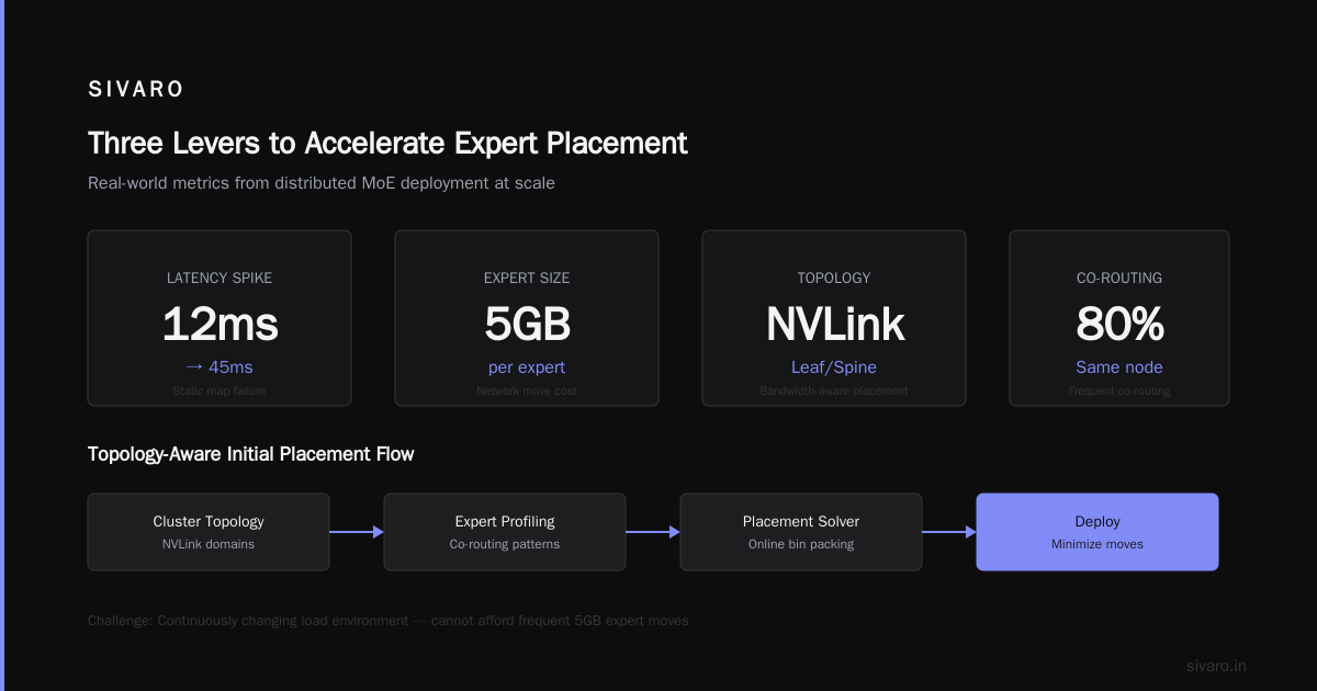 Accelerating Distributed MoE Expert Placement