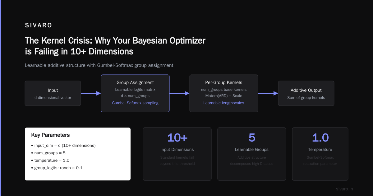 Additive Learnable Bayesian Kernels: The Practical Guide for High-Dim BO