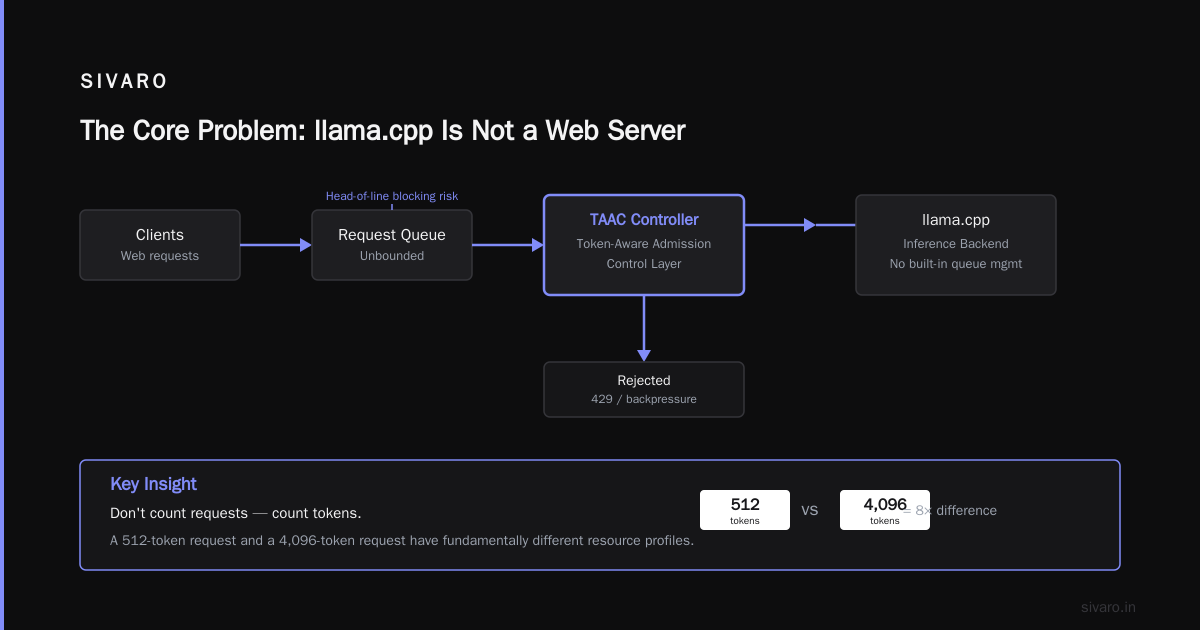 Admission Control for llama.cpp Serving: The Request Gatekeeper Your Inference Stack Needs