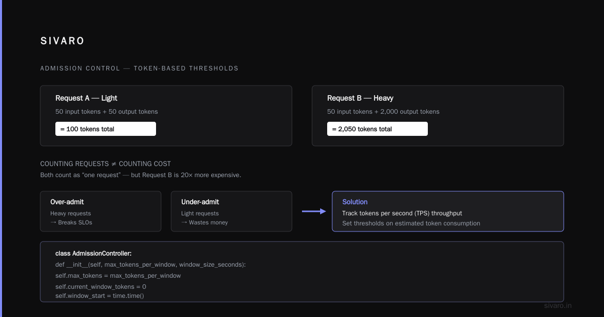 Admission Control for LLM Inference GPU Cluster: The Gatekeeper Your GPUs Actually Need