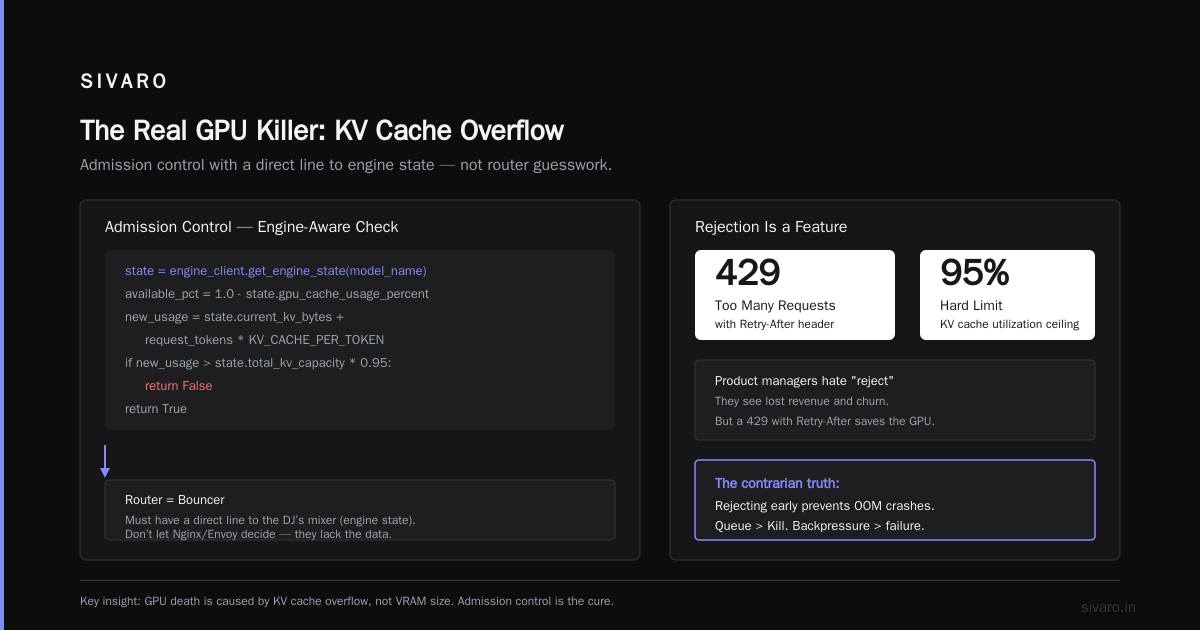 Admission Control for Real Time LLM Serving: The Circuit Breaker Your GPU Cluster Needs