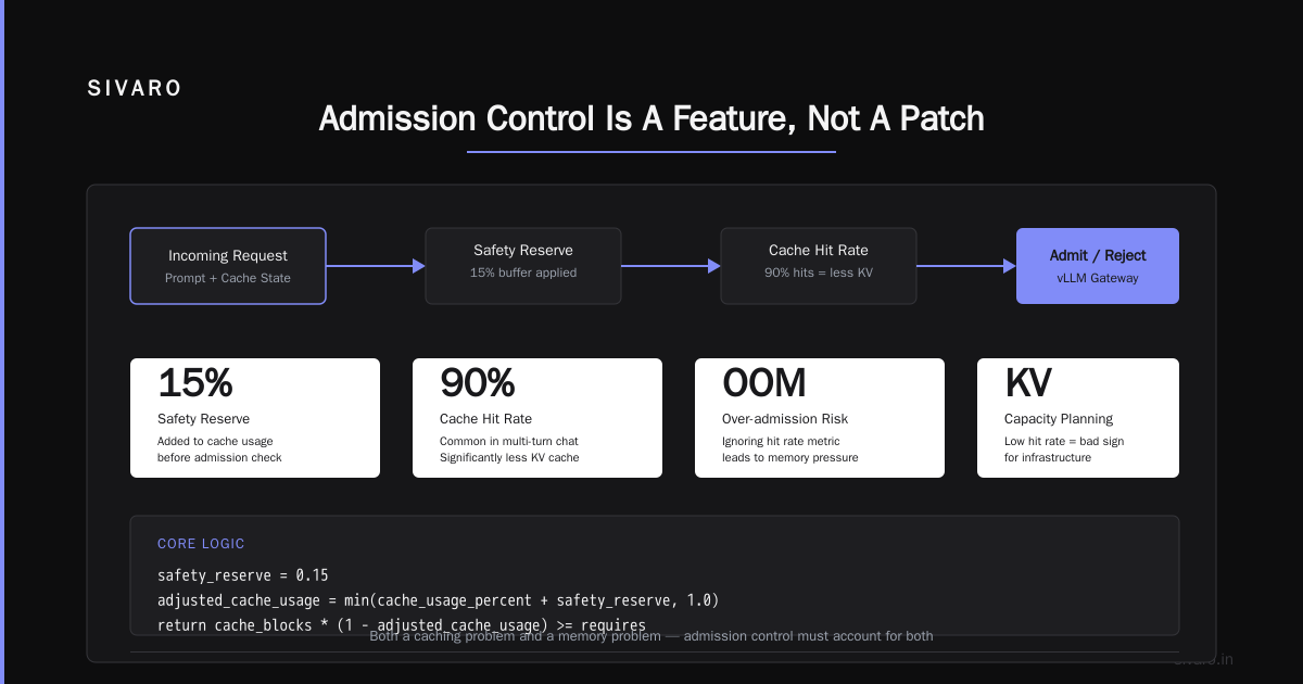 Conclusion: Admission Control Is A Feature, Not A Patch
