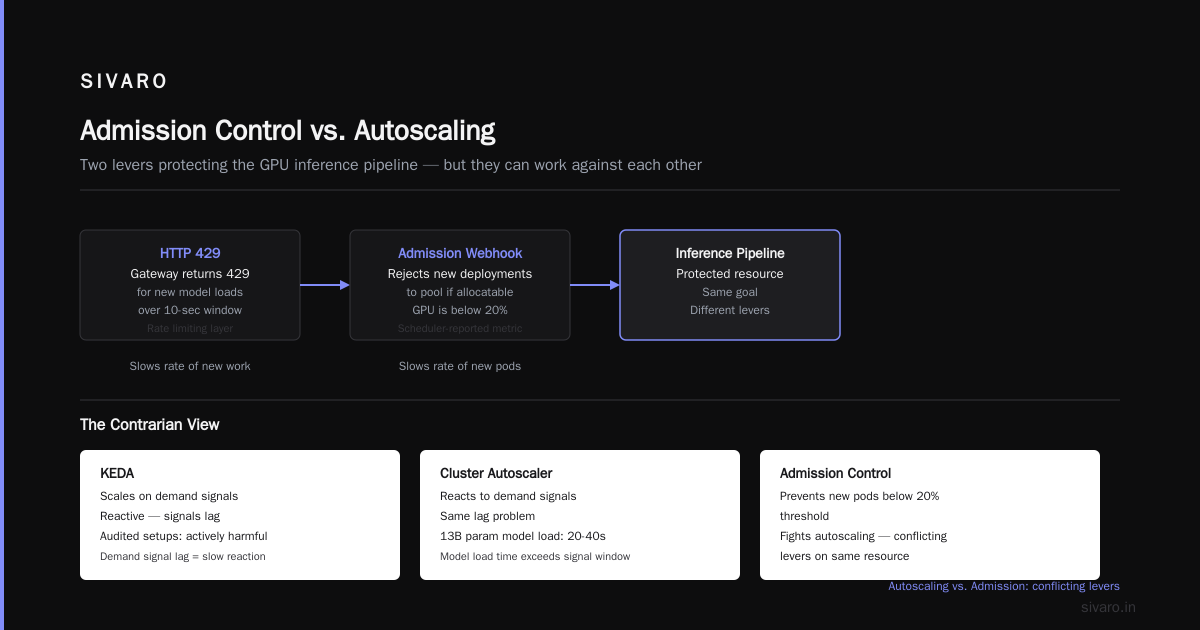 FAQ: Admission Control on GPU Clusters