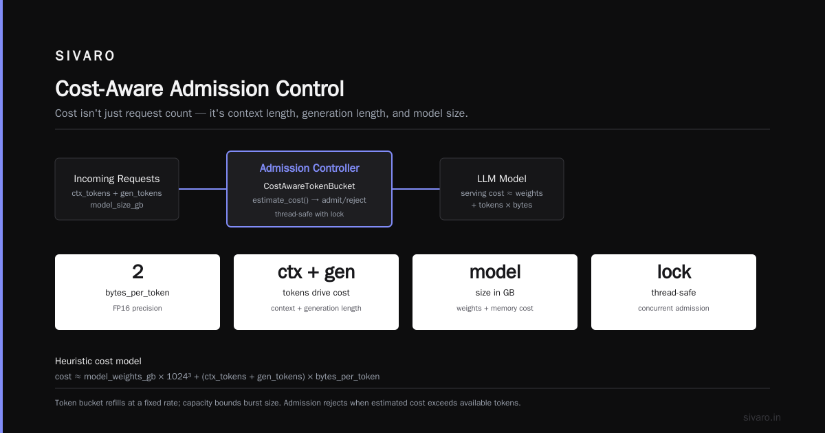 Admission Control Policies for High Traffic Model Serving