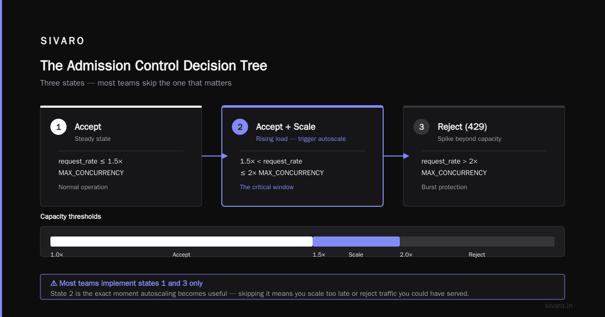 Admission Control vs Autoscaling for GPU Inference: The 2026 Buying Guide