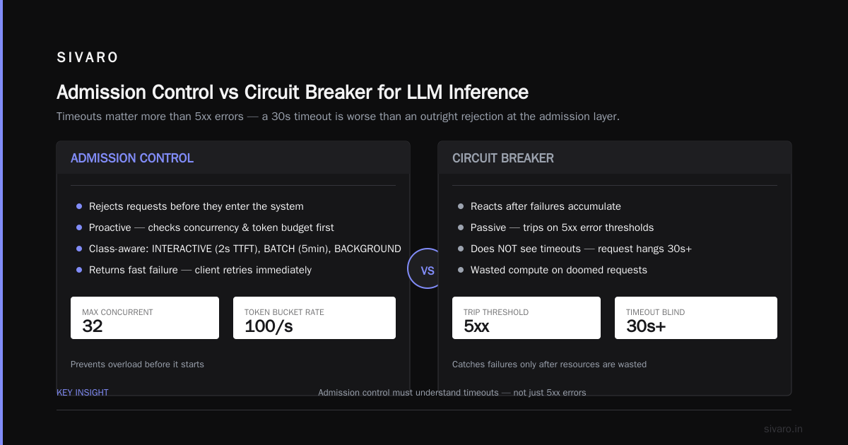 Admission Control Circuit Breaker Difference LLM: Clarified