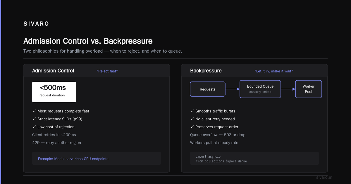 Admission Control vs Backpressure in GPU Serving: The 2026 Buyer's Guide
