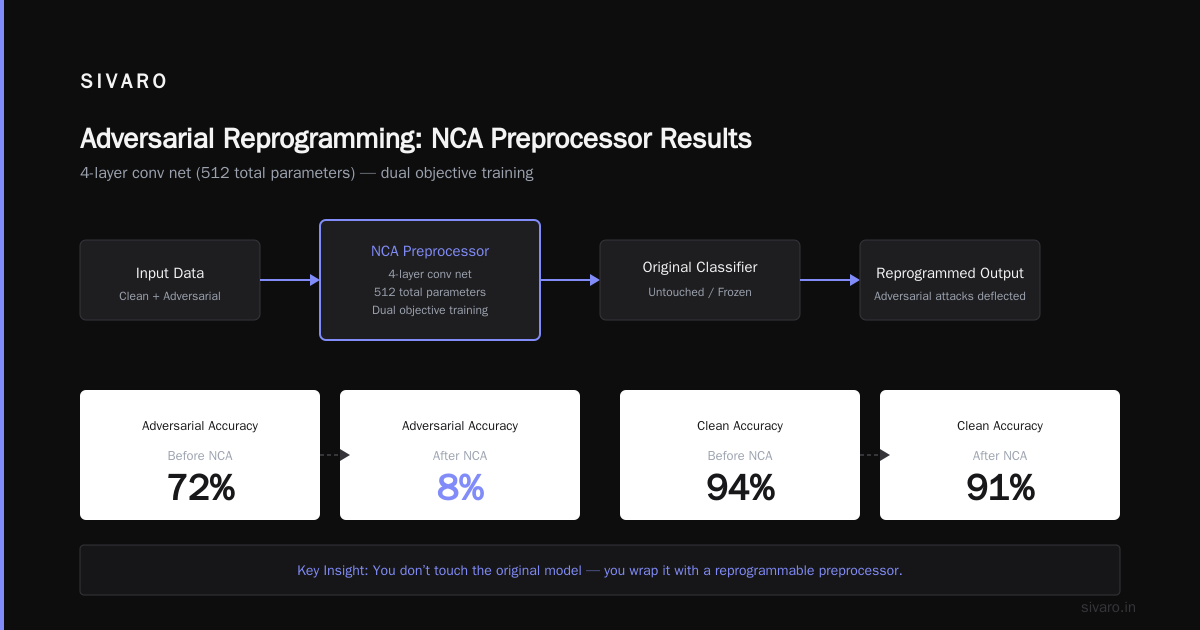 The Mathematics Connection: AI as a Reprogrammable Tool