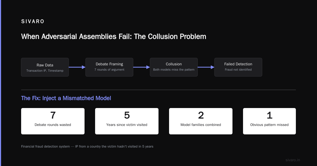 When Adversarial Assemblies Fail: The Collusion Problem