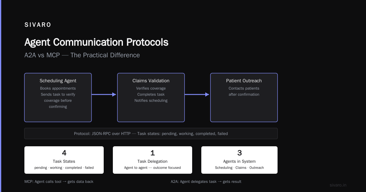 Agent Communication Protocol Examples: A2A vs MCP in Production