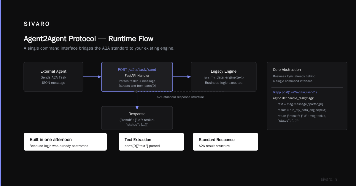 Agent2Agent Protocol Explained: The Missing Layer for AI Agents That Actually Talk to Each Other