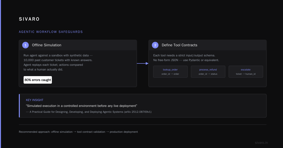 Monitoring and Observability for Agentic Workflows