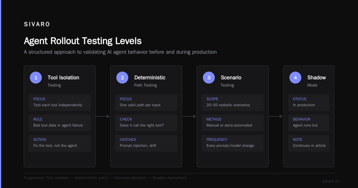 Agentic Workflow Production Rollout: A Hard Truth from Production