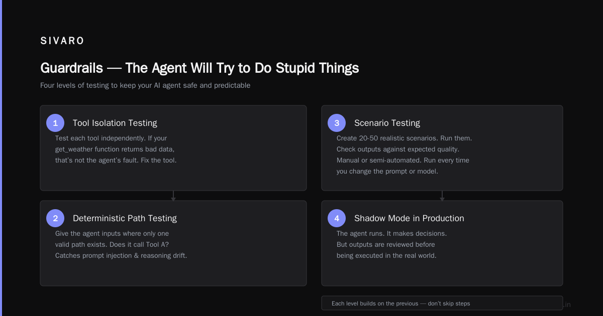 Step 6: Guardrails — The Agent Will Try to Do Stupid Things
