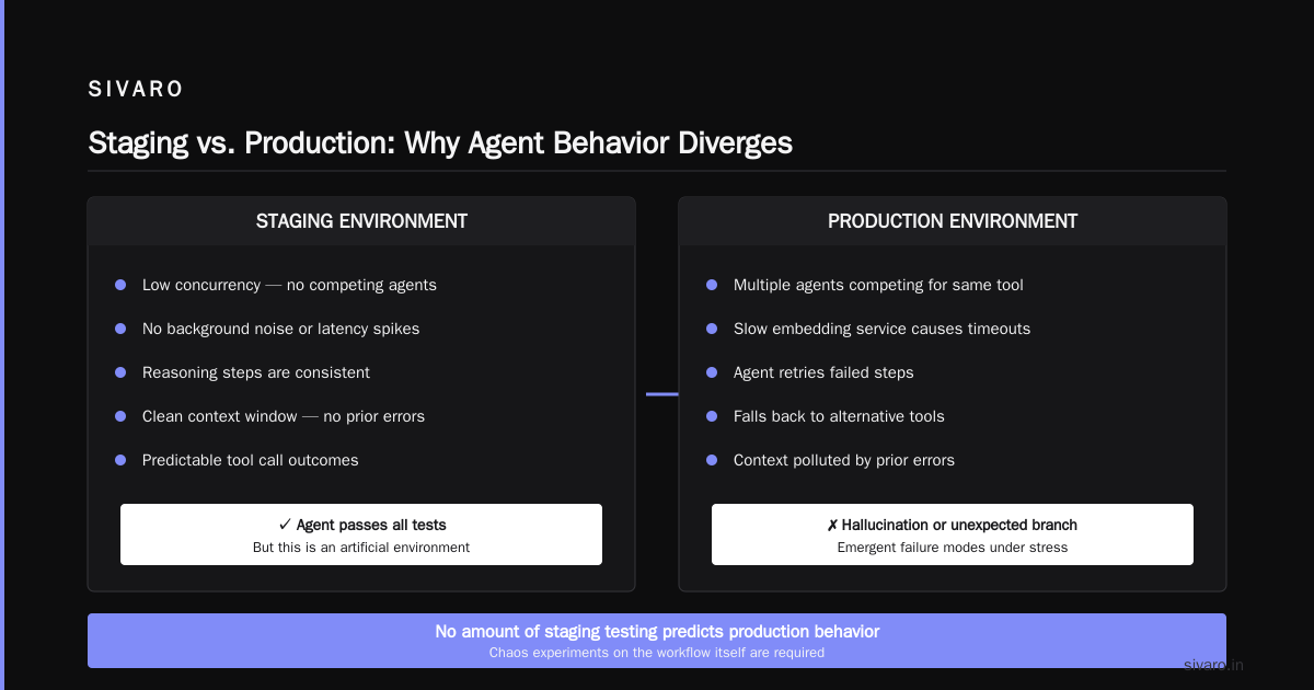 Agentic Workflow Production vs Staging: The Hard Truth