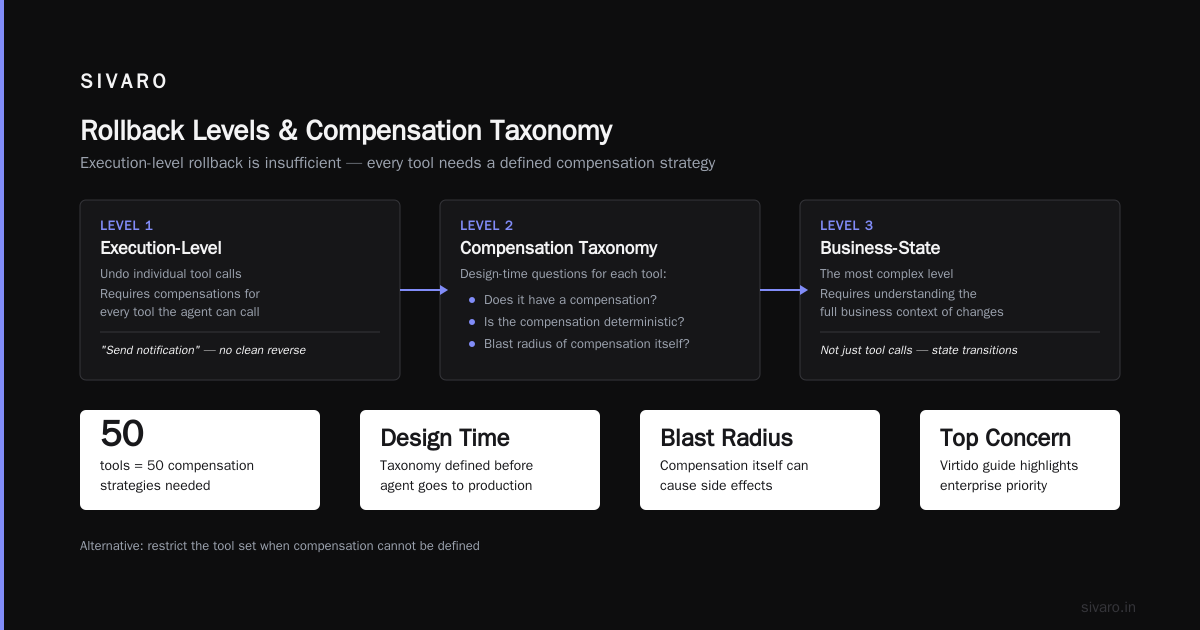Agentic Workflow Rollback Strategies That Actually Work