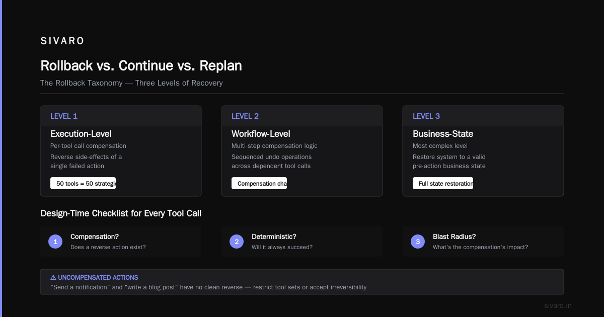 Rollback vs. Continue vs. Replan: Making the Right Call