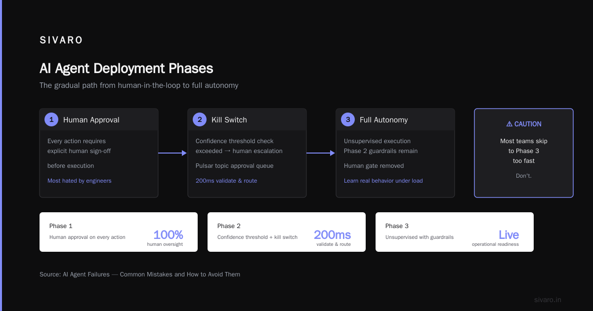 Agentic Workflow Rollout Strategy: Lessons from 50 Deployments