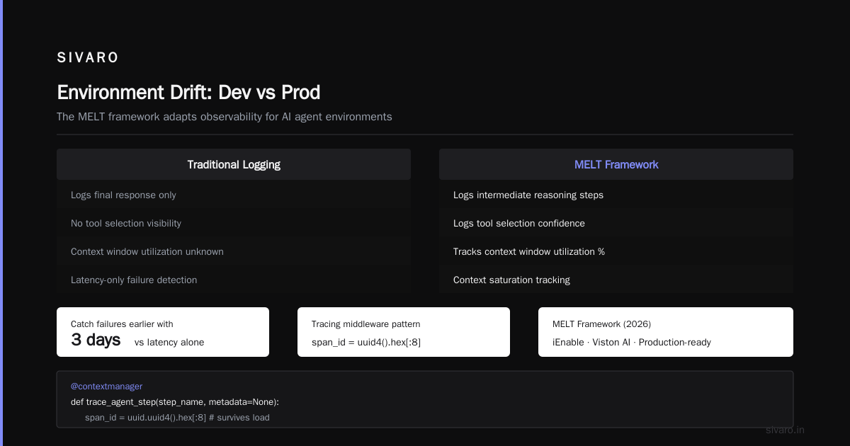 Environment Drift: Dev vs Prod