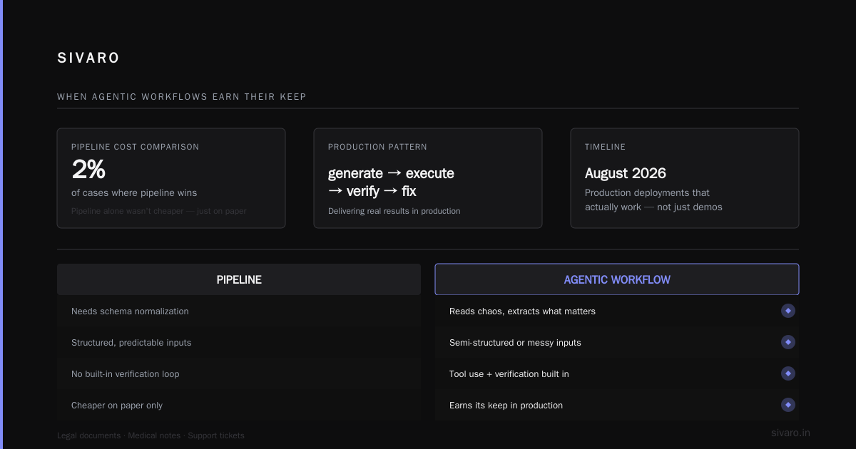 Agentic Workflow vs Traditional Pipeline: What Actually Ships in Production
