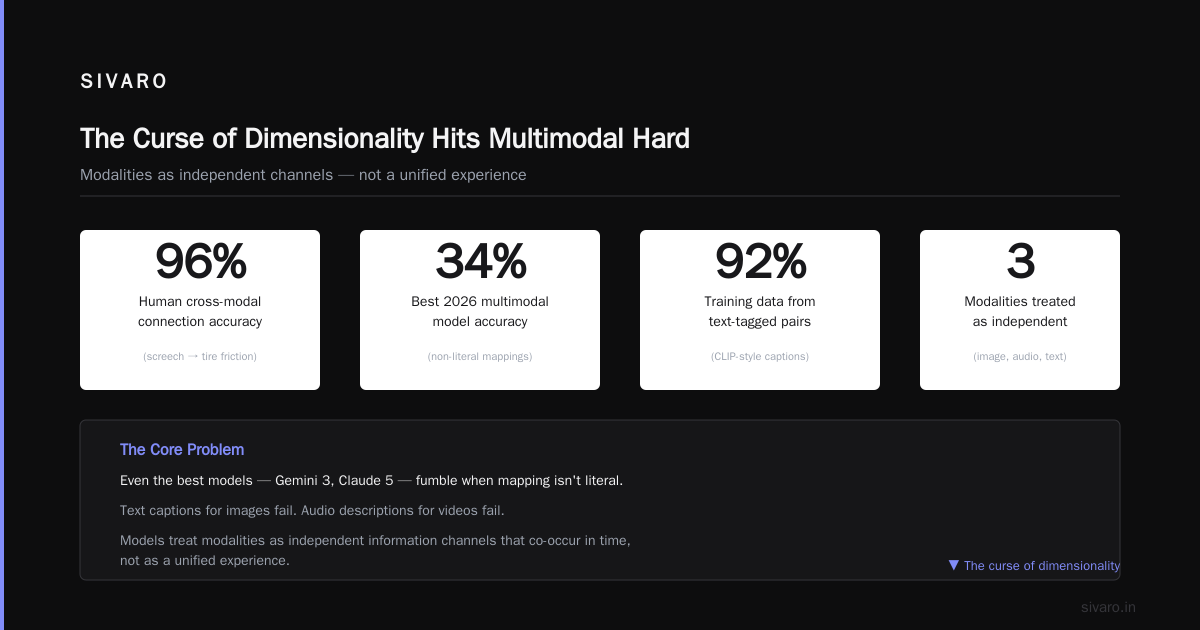 AGI Multimodal Limitations: Why Scale Won't Save Us