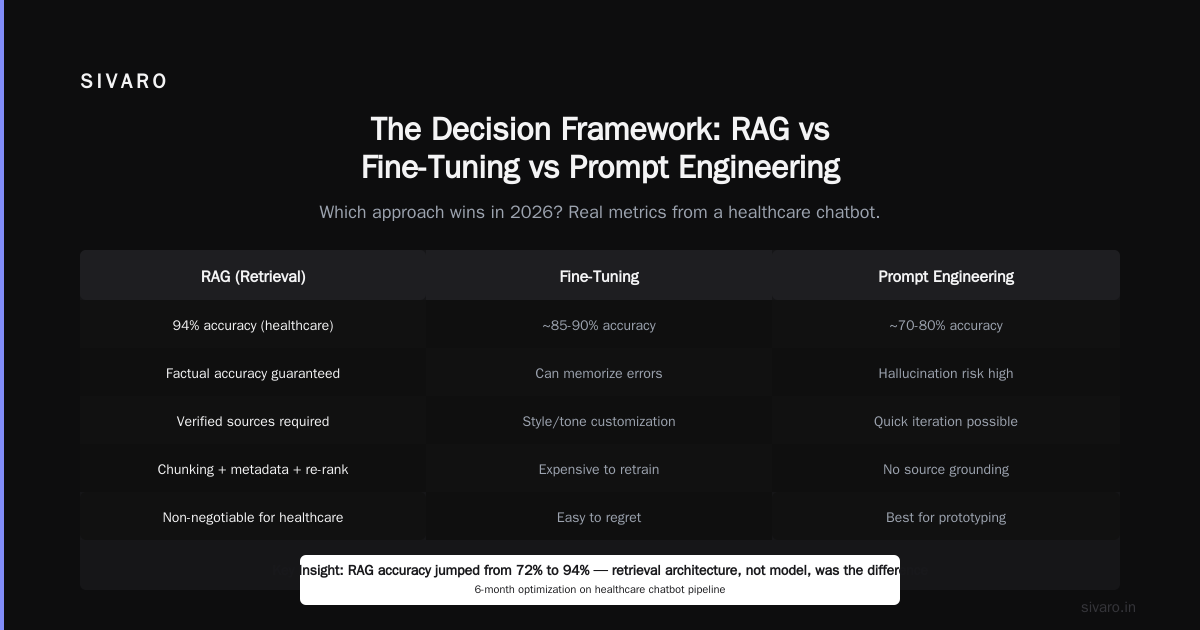 The Decision Framework: RAG vs Fine-Tuning vs Prompt Engineering in 2026