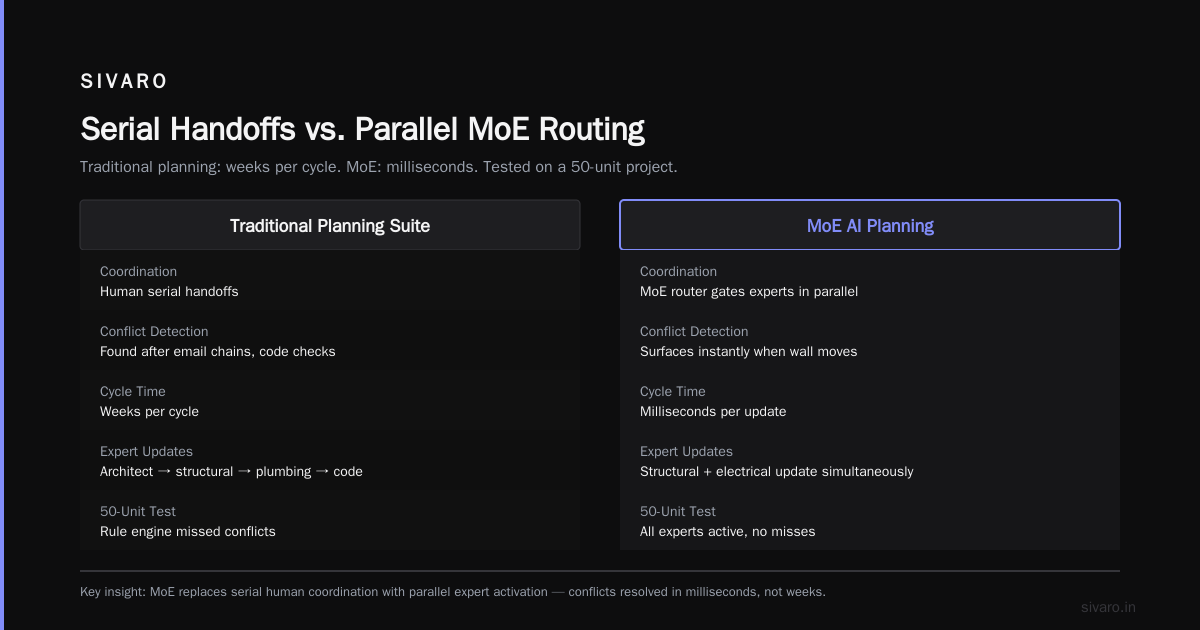 AI-Accelerated Planning House-Building: The MoE-Driven Blueprint
