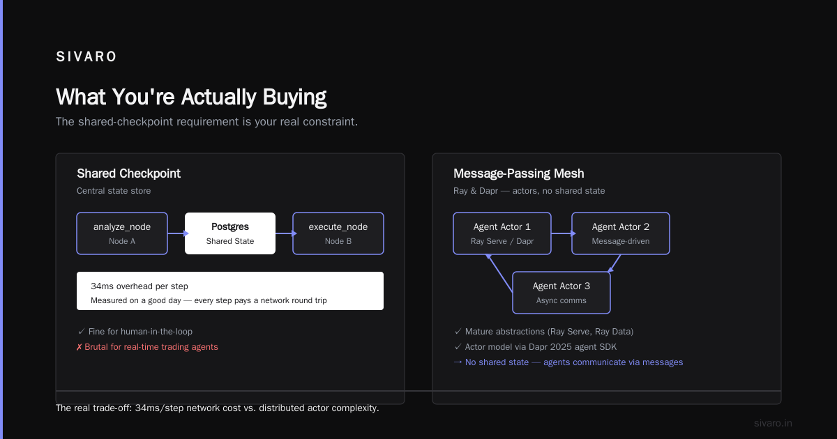 AI Agent Architecture for Distributed Systems (2026 Buyer’s Guide)