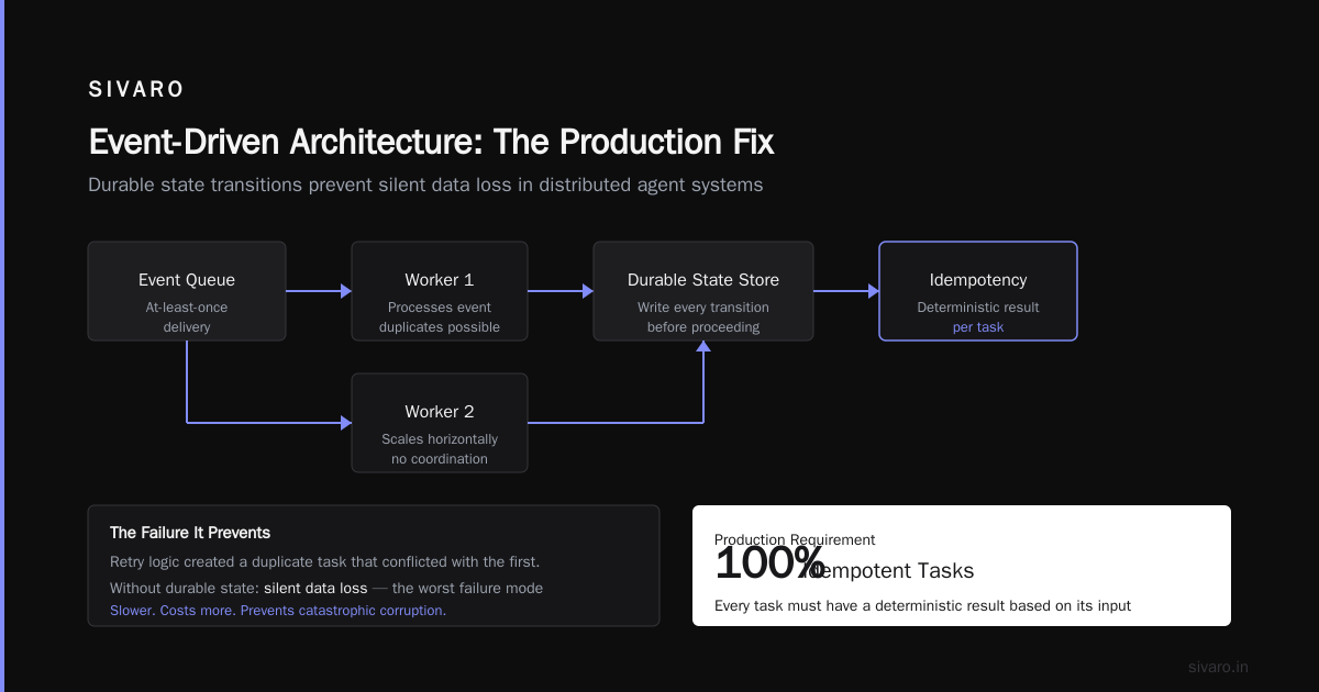 AI Agent Architecture for Distributed Systems Explained